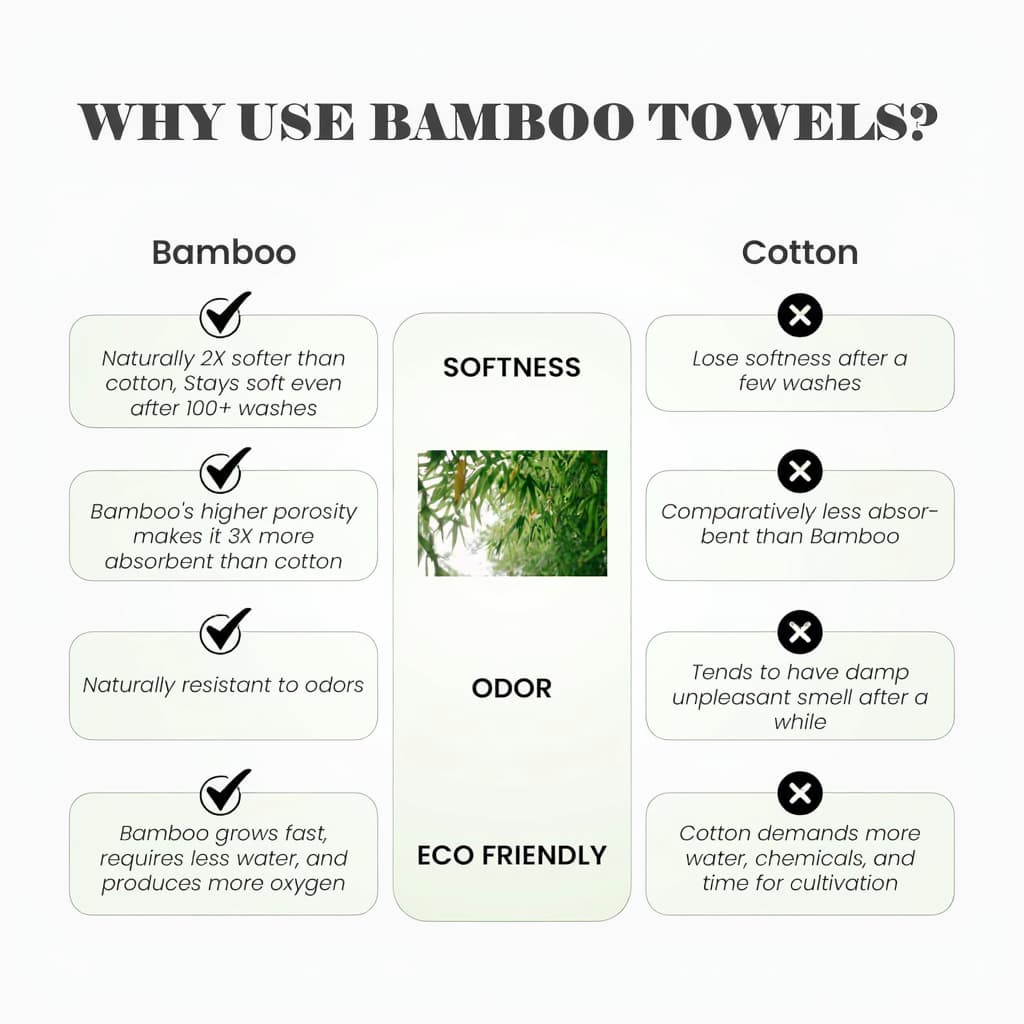 – bamboo is 2x softer, 3x more absorbent, odour-resistant and eco-friendly